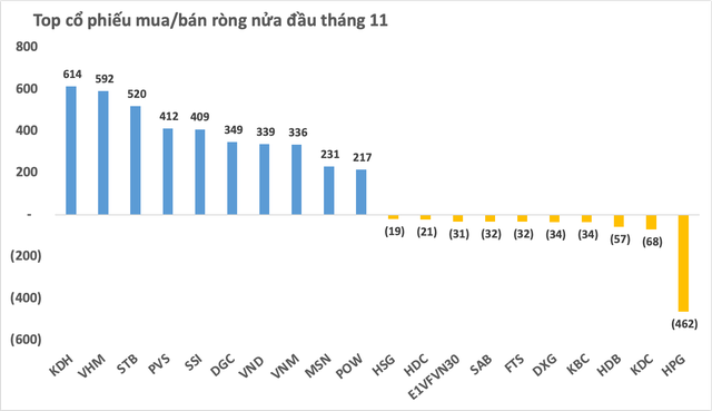 Thị trường giảm sâu, khối ngoại tung gần 7.000 tỷ gom hàng chỉ trong nửa tháng 11 - Ảnh 2.