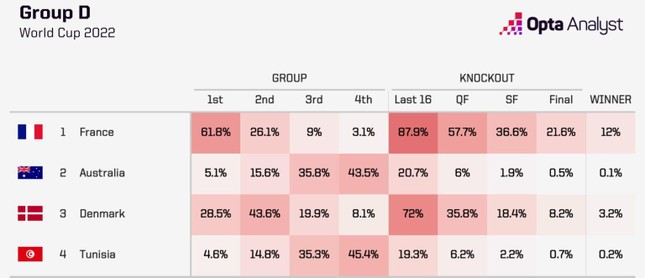World Cup 2022 - Bảng D (Pháp, Australia, Đan Mạch, Tunisia): Đội tuyển Đan Mạch lật đổ Pháp? - Ảnh 2.