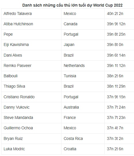 Cầu thủ nào lớn tuổi nhất World Cup 2022? - Ảnh 3.
