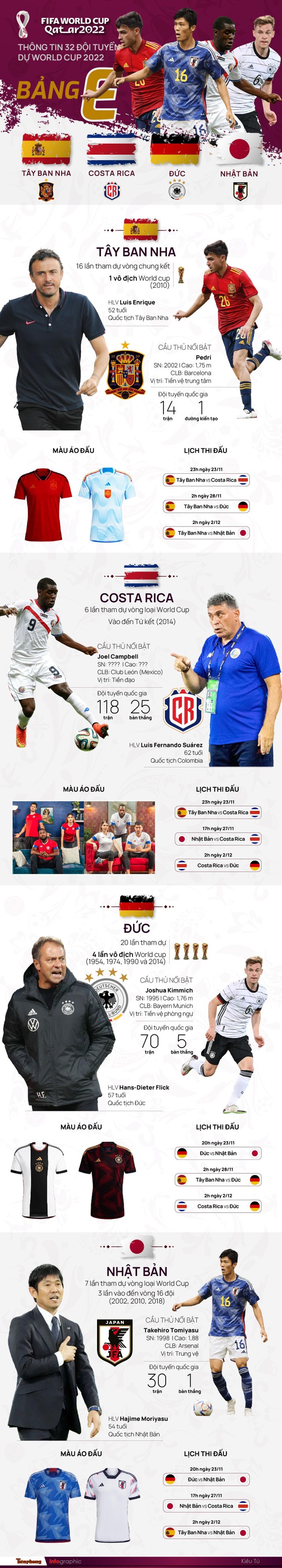 World Cup 2022 - Bảng E (Tây Ban Nha, Đức, Costa Rica, Nhật Bản): Dễ có cú sốc - Ảnh 2.