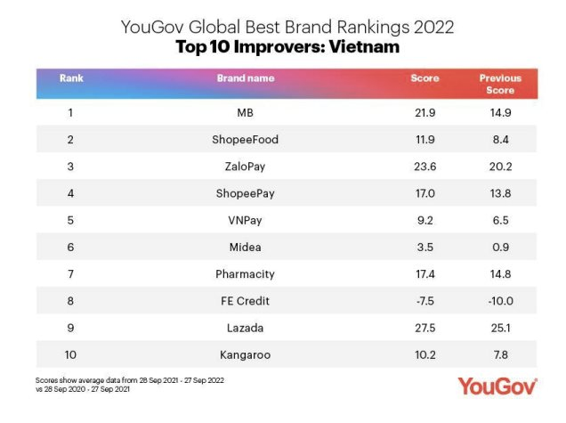  Top 10 thương hiệu tốt nhất Việt Nam: Samsung tiếp tục dẫn đầu, Thế giới Di động tụt hạng  - Ảnh 2.