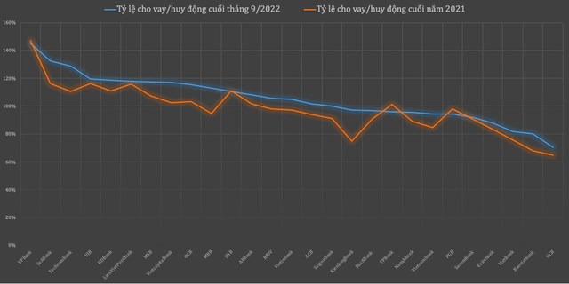  Tỷ lệ cho vay/tiền gửi đã vượt 100% tại nhiều ngân hàng  - Ảnh 2.