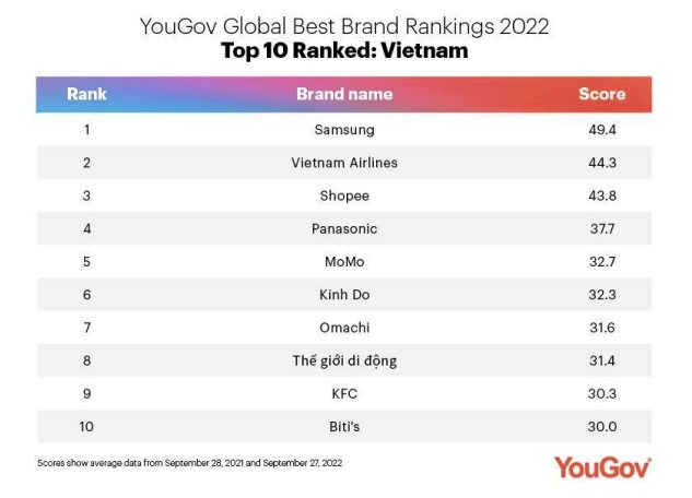  Top 10 thương hiệu tốt nhất Việt Nam: Samsung tiếp tục dẫn đầu, Thế giới Di động tụt hạng  - Ảnh 1.