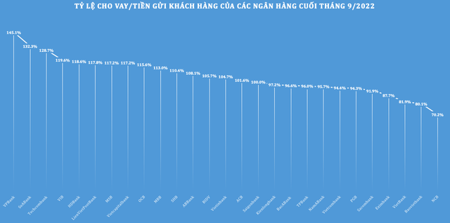  Tỷ lệ cho vay/tiền gửi đã vượt 100% tại nhiều ngân hàng  - Ảnh 1.