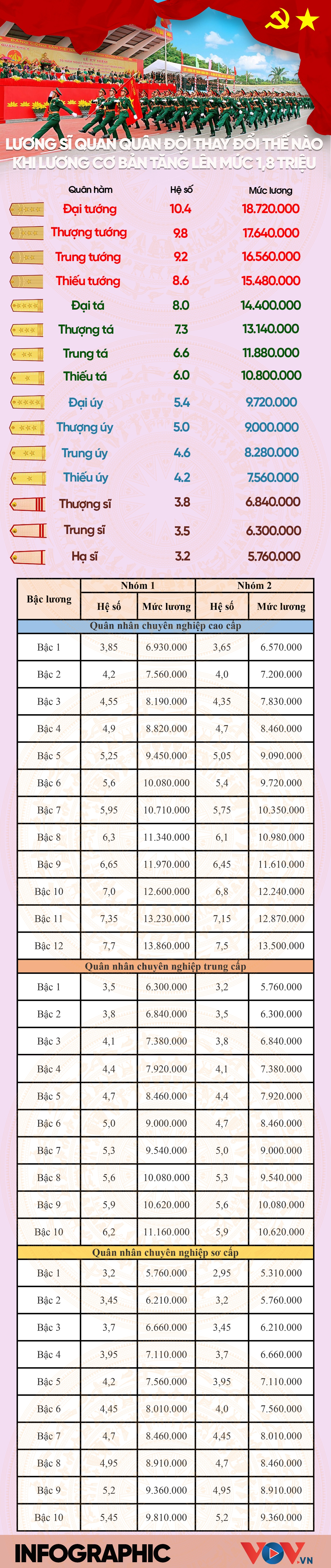 Lương sĩ quan quân đội thay đổi như thế nào khi lương cơ sở tăng lên 1,8 triệu? - Ảnh 1.