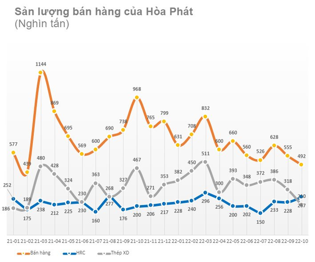  Còn hơn 1 tháng chạy chỉ tiêu, một loạt doanh nghiệp giảm kế hoạch lợi nhuận từ 30% cho đến 90%  - Ảnh 4.