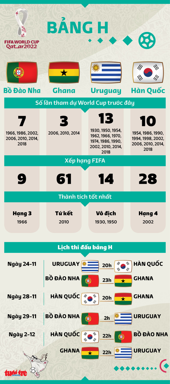 Bảng H World Cup 2022: Ronaldo cùng dàn anh tài hội ngộ - Ảnh 5.