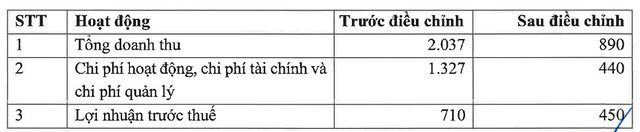  Còn hơn 1 tháng chạy chỉ tiêu, một loạt doanh nghiệp giảm kế hoạch lợi nhuận từ 30% cho đến 90%  - Ảnh 3.