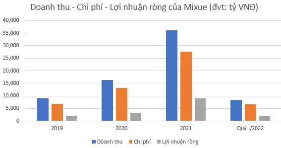  Với mức giá bán chỉ 25.000 VNĐ/cốc trà sữa, Mixue kiếm lãi như thế nào?  - Ảnh 1.