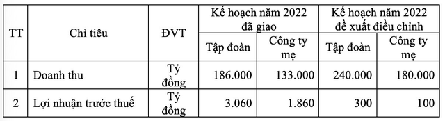  Còn hơn 1 tháng chạy chỉ tiêu, một loạt doanh nghiệp giảm kế hoạch lợi nhuận từ 30% cho đến 90%  - Ảnh 1.