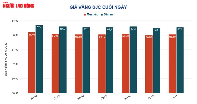 Giá vàng hôm nay 2-11: Nhiều ngân hàng trung ương mua 400 tấn, giá vàng nóng lên - Ảnh 1. Giá vàng hôm nay 2-11: Nhiều ngân hàng trung ương mua 400 tấn, giá vàng nóng lên - Ảnh 1.