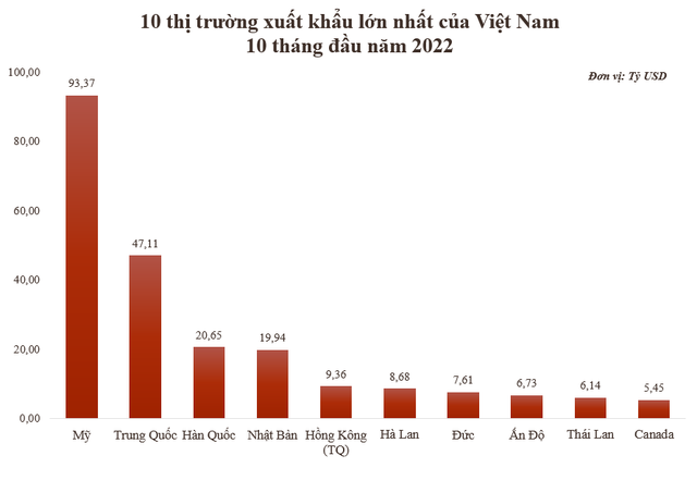  Những thị trường xuất khẩu lớn nhất của Việt Nam trong 10 tháng đầu năm 2022  - Ảnh 1.