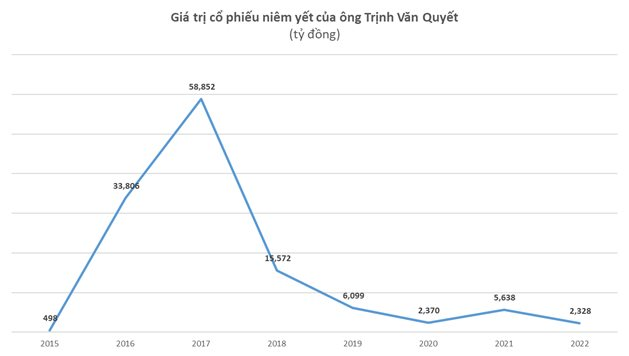  Từ tỷ phú giàu nhất sàn chứng khoán Việt Nam đến vòng lao lý: Giảm gần 1 nửa từ khi bị tạm giam, tài sản của ông Trịnh Văn Quyết còn bao nhiêu?  - Ảnh 3.