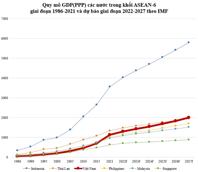  GDP (PPP) Việt Nam đã vượt Singapore, Malaysia, khi nào có thể vượt Thái Lan?  - Ảnh 1.