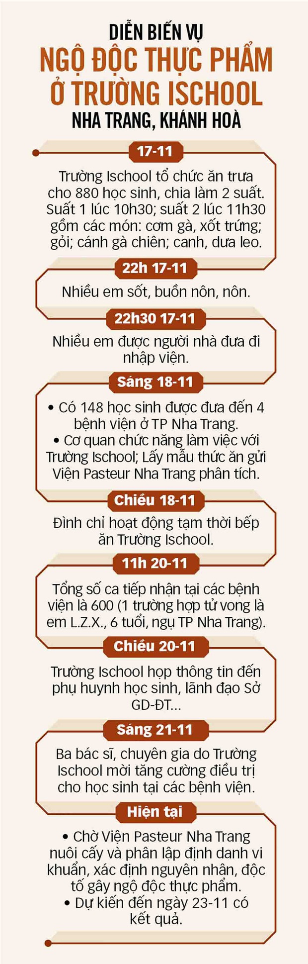 Vụ học sinh ngộ độc tập thể ở Nha Trang: Dự kiến ngày mai 23-11 có kết quả phân tích mẫu thức ăn - Ảnh 2.