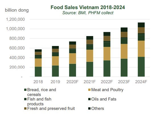  Người Việt dành đến 35% chi tiêu hàng tháng cho ăn uống, đưa giá trị ngành F&B xấp xỉ 700 triệu USD đến năm 2025  - Ảnh 1.