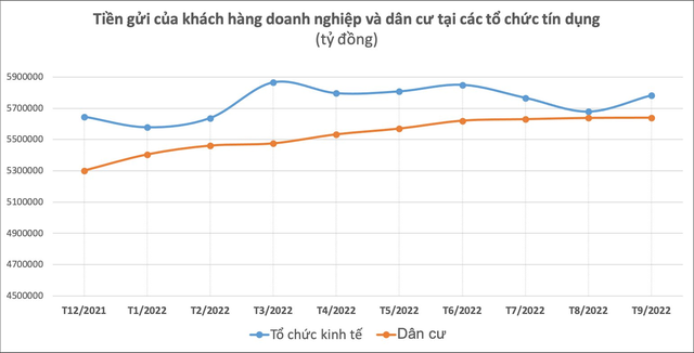  Lãi suất tăng, tiền gửi vào hệ thống ngân hàng tăng thêm hơn 100 nghìn tỷ chỉ trong 1 tháng  - Ảnh 1.