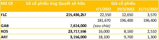  Từ tỷ phú giàu nhất sàn chứng khoán Việt Nam đến vòng lao lý: Giảm gần 1 nửa từ khi bị tạm giam, tài sản của ông Trịnh Văn Quyết còn bao nhiêu?  - Ảnh 2.