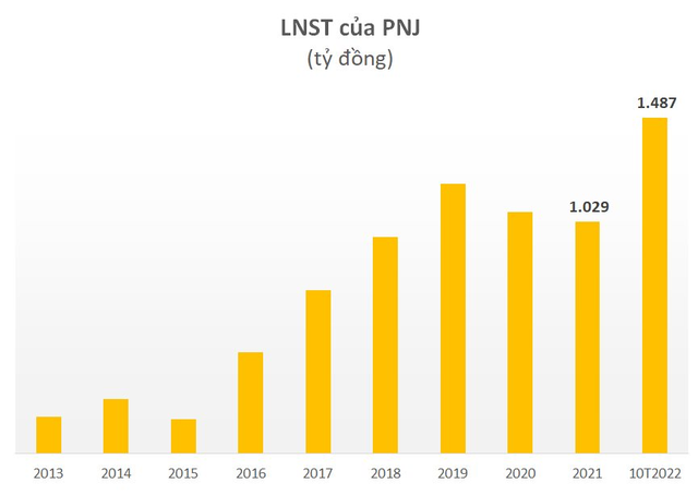  Mùa mua sắm cuối năm cận kề, PNJ báo lãi 10 tháng đạt gần 1.500 tỷ đồng, bỏ xa kế hoạch năm  - Ảnh 2.