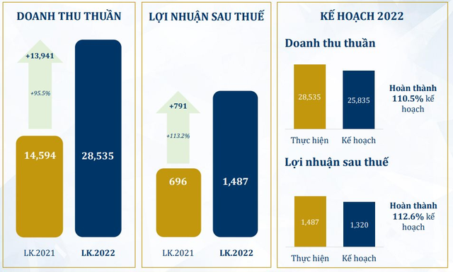  Mùa mua sắm cuối năm cận kề, PNJ báo lãi 10 tháng đạt gần 1.500 tỷ đồng, bỏ xa kế hoạch năm  - Ảnh 1.