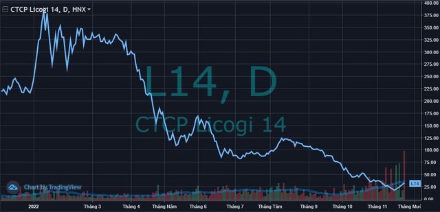  Cổ phiếu L14 tăng trần 5 phiên liên tiếp, Licogi 14 khẳng định không tác động vào giá  - Ảnh 1.