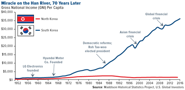Từng lâm vào cảnh kiệt quệ, đây là cách nền kinh tế Hàn Quốc bứt tốc ngoạn mục và trở thành Hổ châu Á - Ảnh 1.