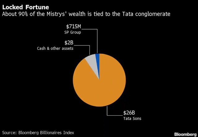  Bi kịch của gia tộc giàu có Mistry: Sở hữu khối tài sản 29 tỷ USD…nhưng lại không được dùng  - Ảnh 1.