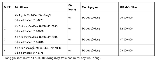 Ngân hàng lại thanh lý nhiều ô tô giá rẻ, có chiếc giá chỉ từ... 20 triệu đồng - Ảnh 1.