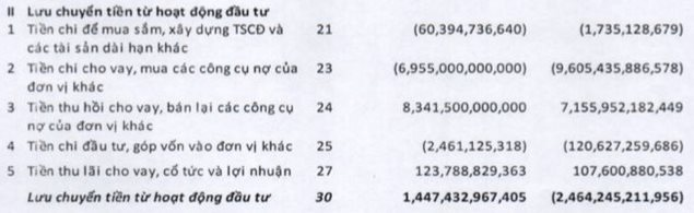  Qua rồi thời tiền đẻ ra tiền, hoạt động tài chính từ “người hùng” thành “gánh nặng” của Thế giới Di động, FPT Retail…  - Ảnh 4.