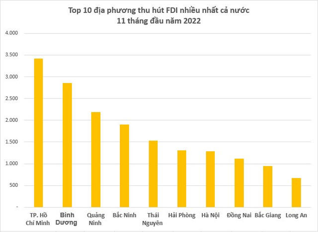  Chỉ với 500 triệu USD, một địa phương vượt Thái Nguyên, lọt top 5 nơi hút FDI nhiều nhất cả nước 11 tháng đầu năm 2022  - Ảnh 1.