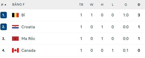 Bảng F: CROATIA – CANADA: Bất phân thắng bại - Ảnh 2.