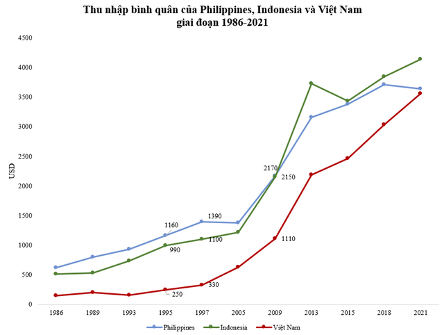  Kể từ năm 1986, để vượt ngưỡng thu nhập thấp, Philippines mất 9 năm, Indonesia mất 11 năm, Việt Nam thì sao?  - Ảnh 1.