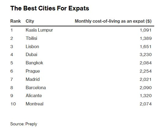  Bất ngờ một thành phố Đông Nam Á vượt mặt Dubai, trở thành nơi đáng sống nhất cho người nước ngoài  - Ảnh 1.