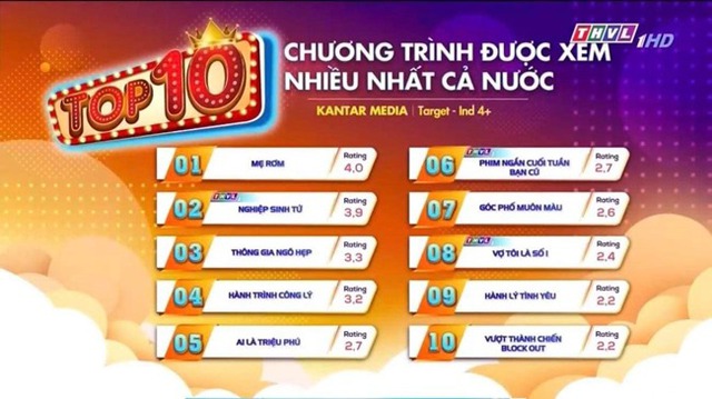 Phim Việt có tỷ suất người xem cao nhất cả nước hiện tại: Nam chính diễn đến đâu là xúc động đến đấy - Ảnh 2.