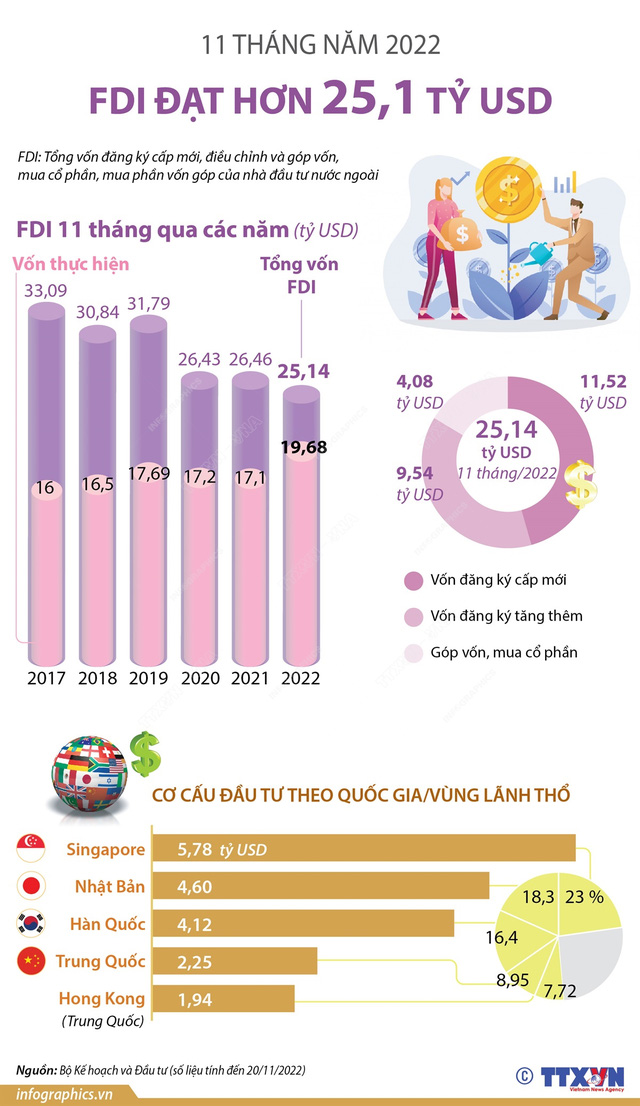 11 tháng năm 2022, thu hút FDI đạt hơn 25,1 tỷ USD - Ảnh 1.