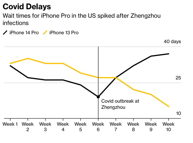  Người dân đặt hàng cả tháng không mua nổi iPhone giữa mùa cao điểm mua sắm, Apple bất lực nhìn tiền tỷ ‘rơi khỏi túi’  - Ảnh 1.