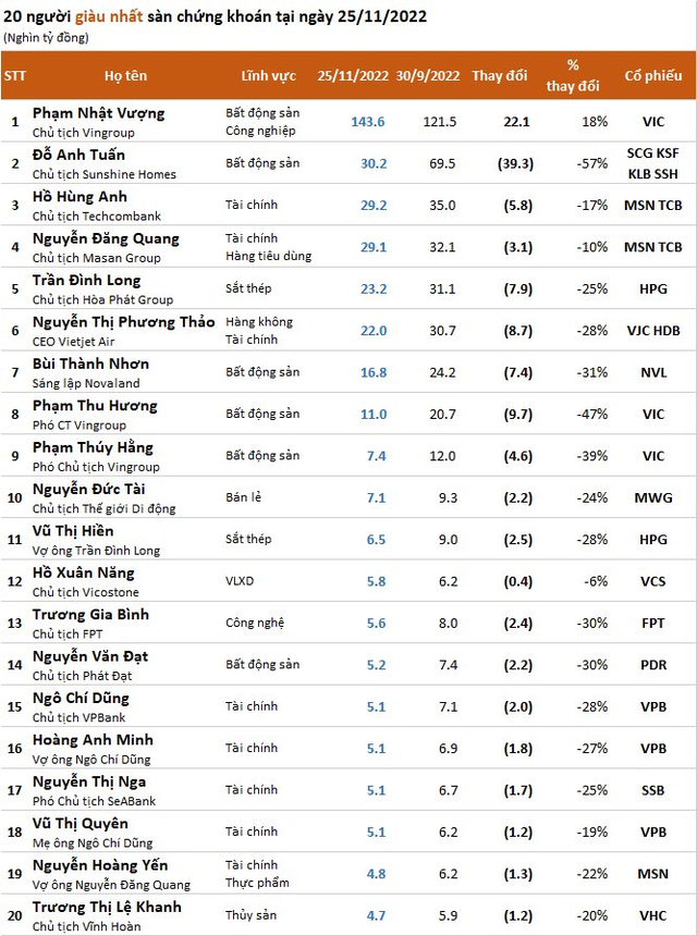 Cổ phiếu hồi phục mạnh, Vingroup lại có 3 đại diện trong Top 10 người giàu nhất TTCK, tài sản ông Trương Gia Bình vượt nhiều chủ nhà băng lớn - Ảnh 1.