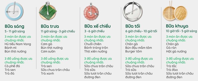  Trà sữa 2 năm liên tiếp là lựa chọn quốc dân trên GrabFood Việt Nam: Mỗi phút có hơn 20 ly được bán ra!  - Ảnh 2.