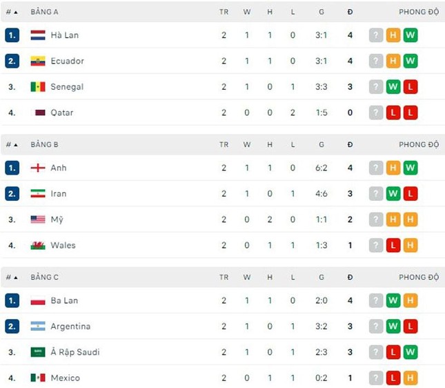 Tổng quan 8 bảng đấu World Cup 2022 trước lượt trận cuối cùng - Ảnh 9.