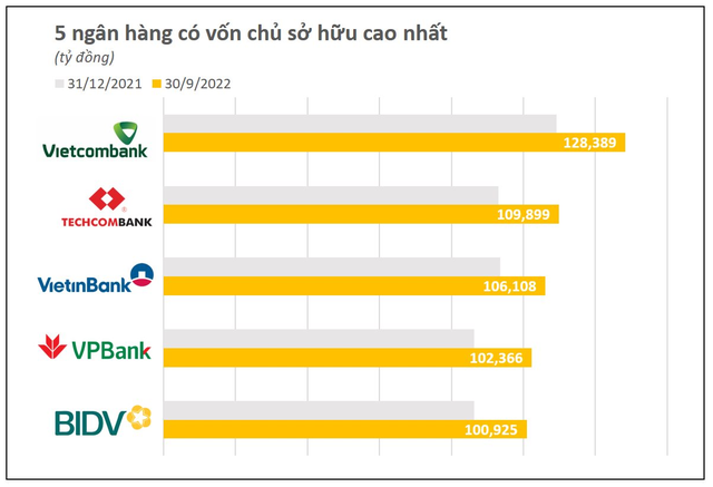  Đã có 5 ngân hàng vốn chủ sở hữu vượt 100 nghìn tỷ đồng  - Ảnh 1.