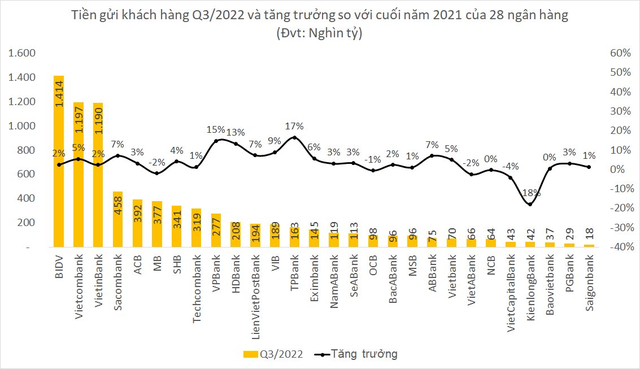  Lãi suất nóng, đâu là ngân hàng hút tiền gửi tốt nhất trong quý 3/2022?  - Ảnh 1.