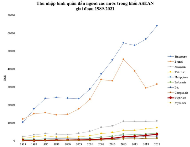 Thu nhập bình quân từng thấp hơn Lào, Việt Nam mất bao nhiêu năm để vượt qua?  - Ảnh 2.