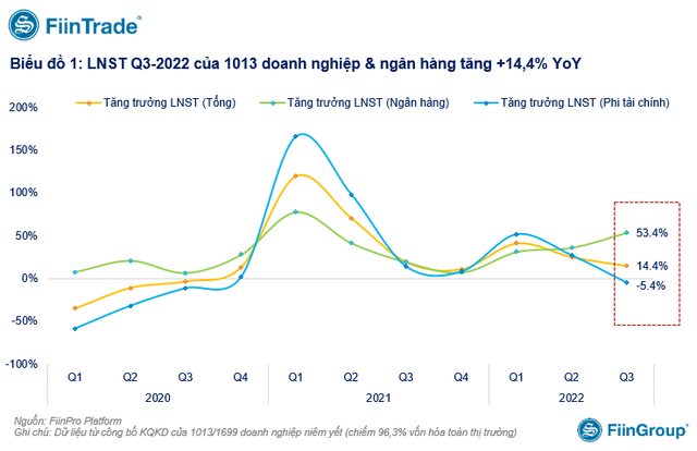  Lộ diện nhóm ngành vô địch tăng trưởng lợi nhuận quý 3/2022  - Ảnh 1.