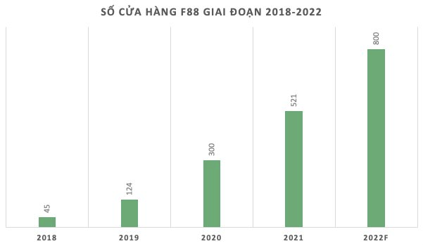 Quảng cáo nhiệt tình cùng các trận World Cup 2022, chuỗi cầm đồ lớn nhất nước F88 đang kinh doanh thế nào? - Ảnh 1.