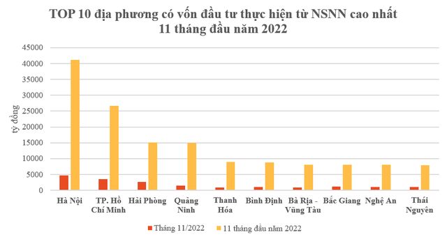  Top 10 địa phương đứng đầu về vốn đầu tư thực hiện từ nguồn NSNN 11 tháng đầu năm 2022  - Ảnh 2.