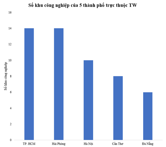  Thành phố trực thuộc TW có số khu công nghiệp đang hoạt động nhiều nhất  - Ảnh 1.