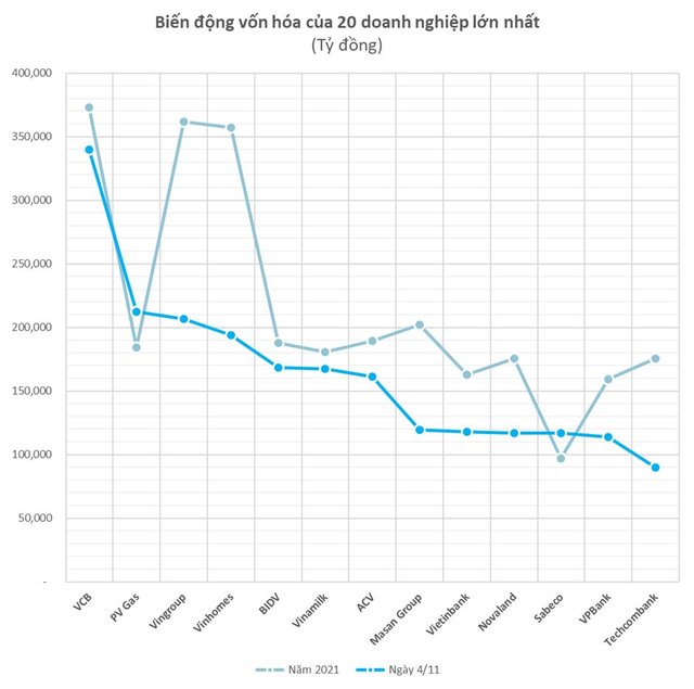  Biến động top 20 vốn hoá: PV GAS vượt qua Vingroup và VinHomes để vươn lên vị trí thứ hai, chỉ còn Vietcombank có vốn hoá hơn 300 nghìn tỷ  - Ảnh 1.