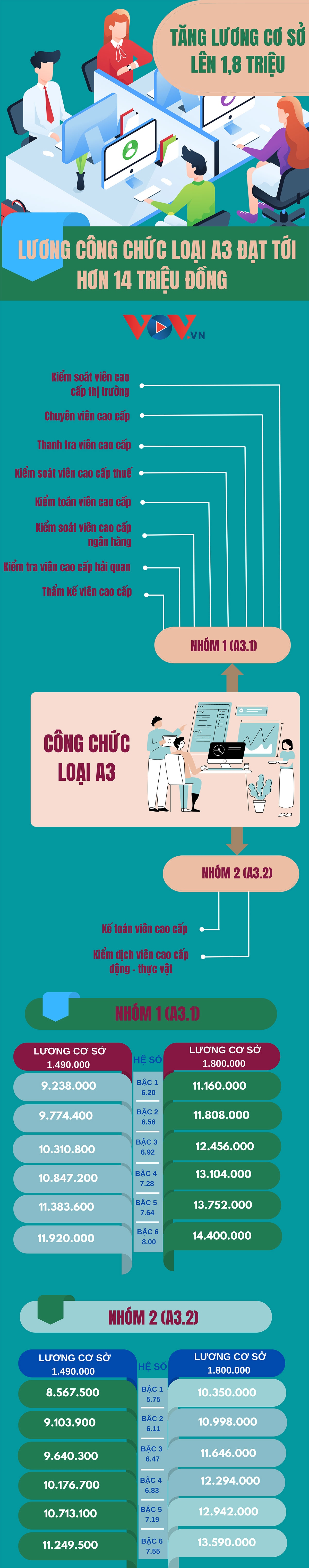 Lương công chức loại A3 đạt hơn 14 triệu đồng khi lương cơ sở tăng 1,8 triệu - Ảnh 1.