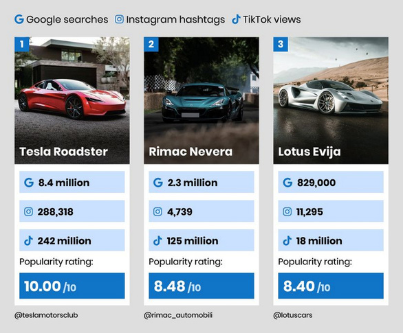 Chưa mở bán, Tesla Roadster đã là siêu xe điện được tìm kiếm nhiều nhất - Ảnh 2.