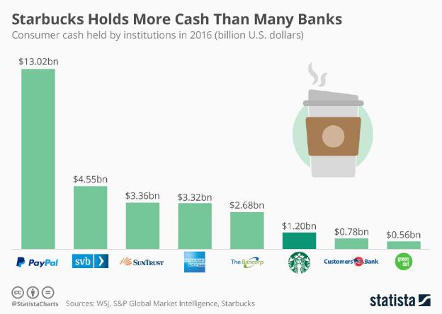 Starbucks là một Ngân hàng bí mật: Luôn có sẵn 1-2 tỷ USD tiền gửi với lãi suất 0%, và khách chỉ có thể rút tiền bằng... cà phê - Ảnh 5.